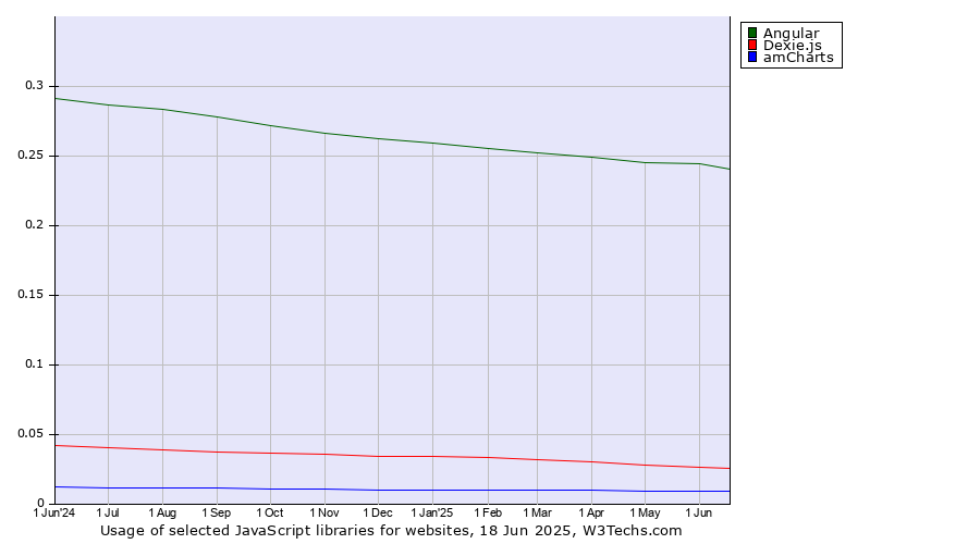 Historical trends in the usage of Angular vs. Dexie.js vs. amCharts