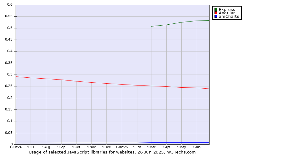 Historical trends in the usage of Express vs. Angular vs. amCharts