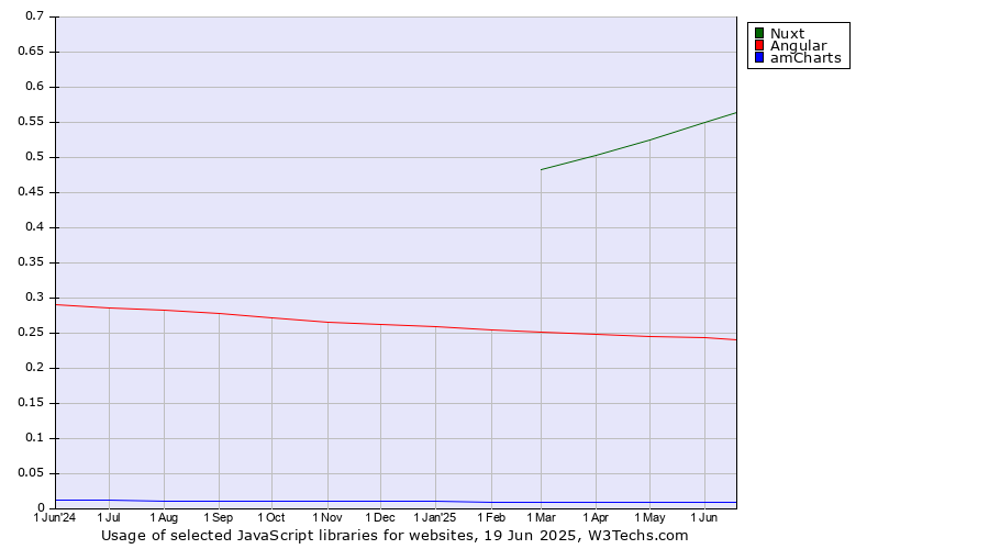 Historical trends in the usage of Nuxt vs. Angular vs. amCharts