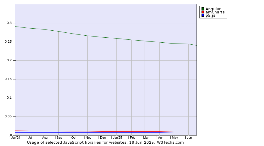 Historical trends in the usage of Angular vs. amCharts vs. p5.js