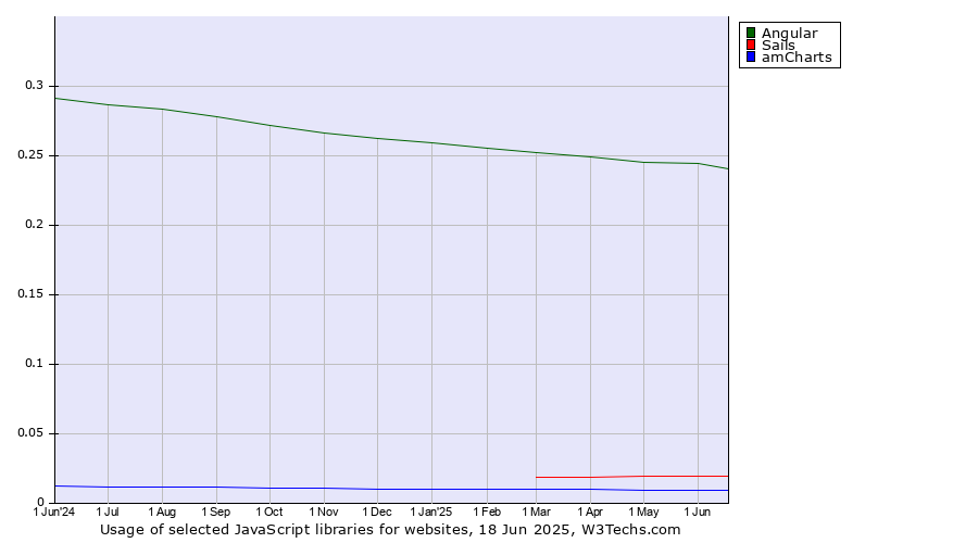 Historical trends in the usage of Angular vs. Sails vs. amCharts