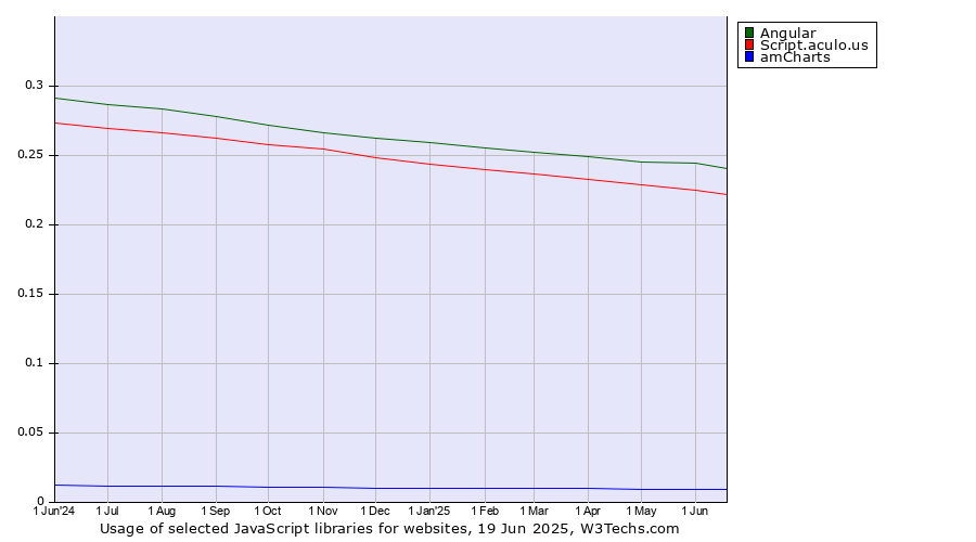 Historical trends in the usage of Angular vs. Script.aculo.us vs. amCharts