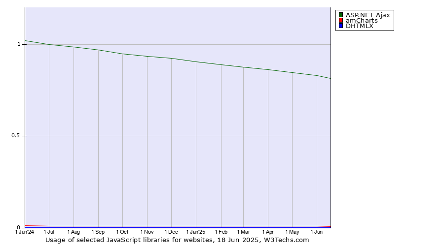 Historical trends in the usage of ASP.NET Ajax vs. amCharts vs. DHTMLX