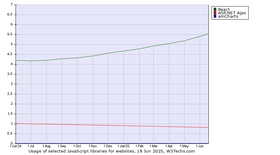 Historical trends in the usage of React vs. ASP.NET Ajax vs. amCharts