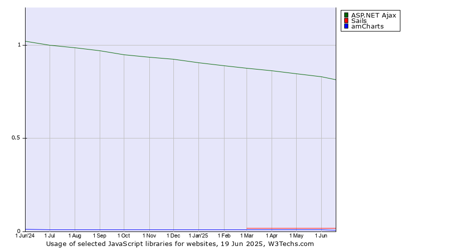 Historical trends in the usage of ASP.NET Ajax vs. Sails vs. amCharts