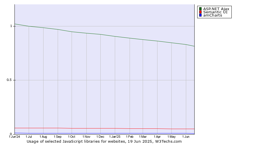 Historical trends in the usage of ASP.NET Ajax vs. Semantic UI vs. amCharts