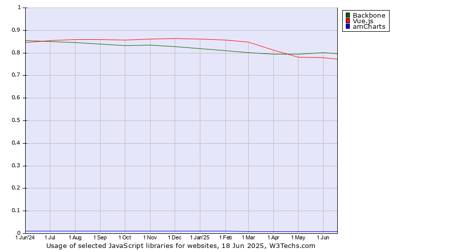 Historical trends in the usage of Backbone vs. Vue.js vs. amCharts