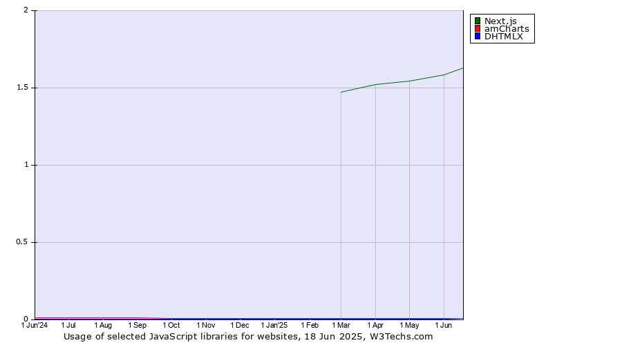 Historical trends in the usage of Next.js vs. amCharts vs. DHTMLX