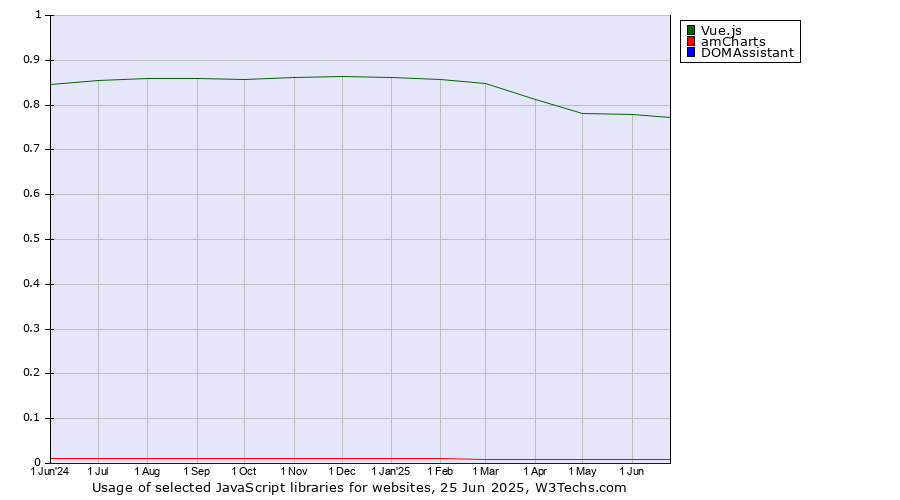 Historical trends in the usage of Vue.js vs. amCharts vs. DOMAssistant
