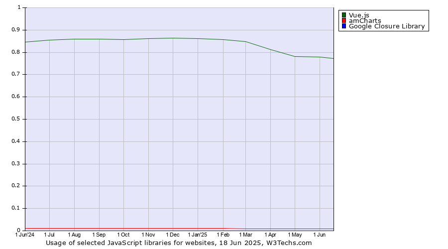 Historical trends in the usage of Vue.js vs. amCharts vs. Google Closure Library