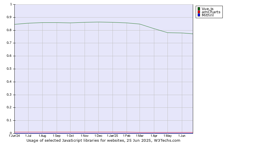 Historical trends in the usage of Vue.js vs. amCharts vs. Mithril