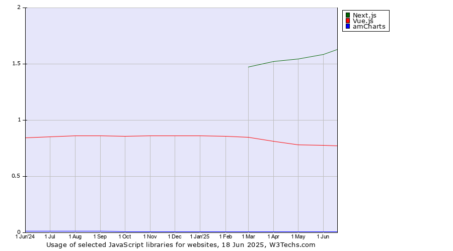 Historical trends in the usage of Next.js vs. Vue.js vs. amCharts