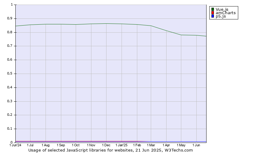 Historical trends in the usage of Vue.js vs. amCharts vs. p5.js