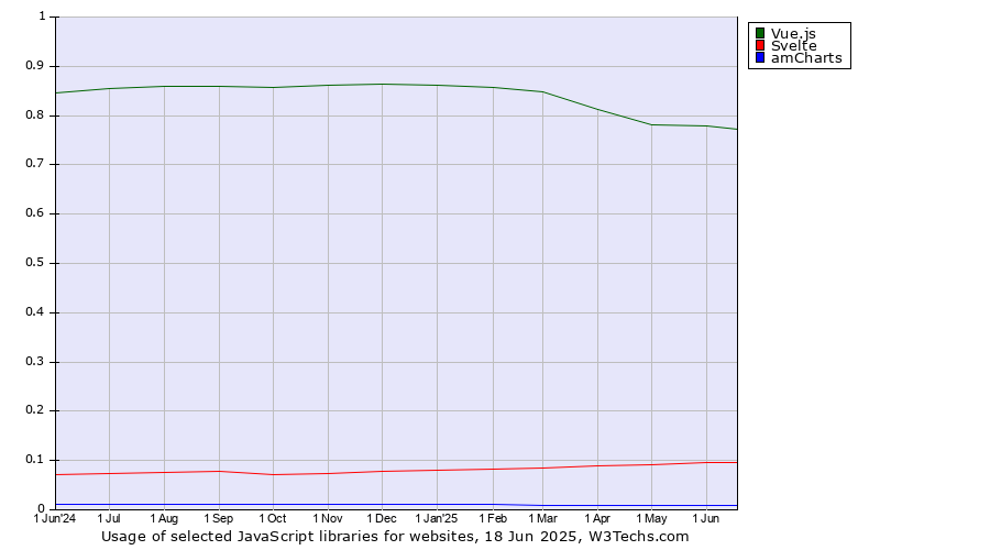 Historical trends in the usage of Vue.js vs. Svelte vs. amCharts