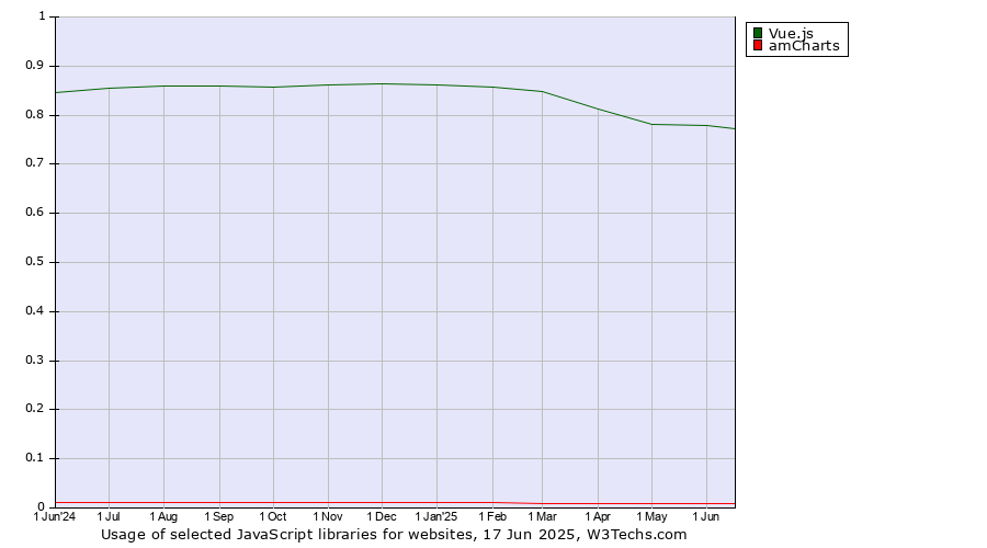 Historical trends in the usage of Vue.js vs. amCharts