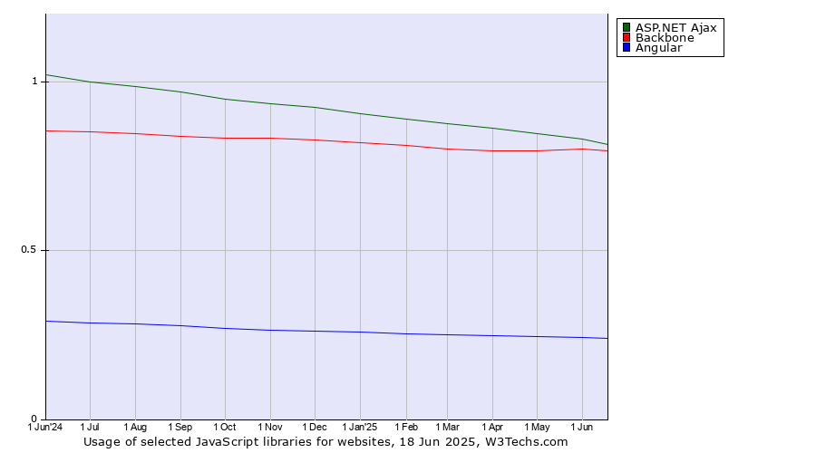 Historical trends in the usage of ASP.NET Ajax vs. Backbone vs. Angular