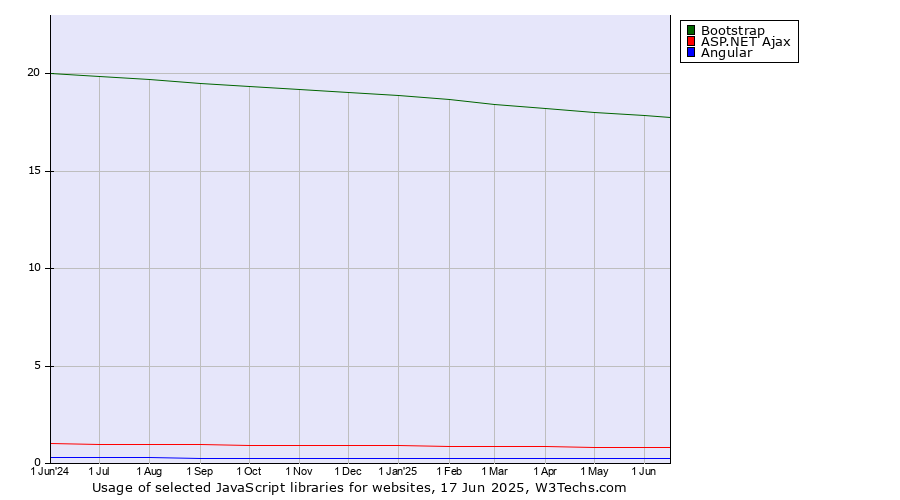 Historical trends in the usage of Bootstrap vs. ASP.NET Ajax vs. Angular