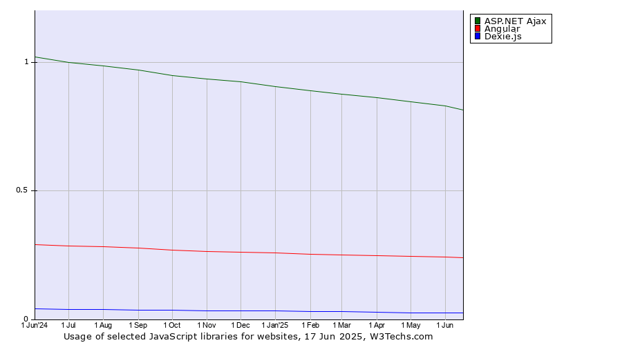 Historical trends in the usage of ASP.NET Ajax vs. Angular vs. Dexie.js