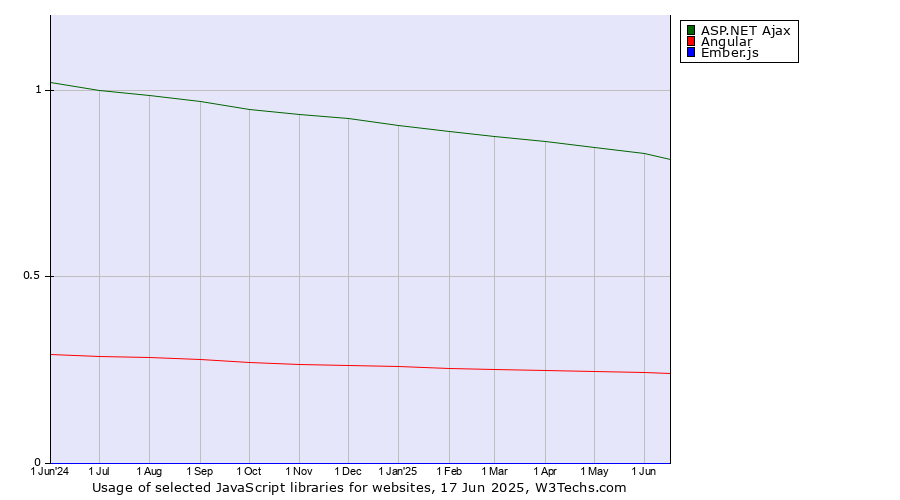 Historical trends in the usage of ASP.NET Ajax vs. Angular vs. Ember.js