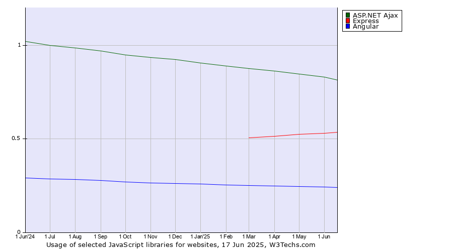 Historical trends in the usage of ASP.NET Ajax vs. Express vs. Angular