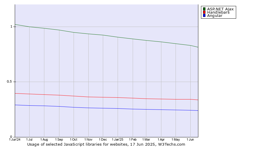 Historical trends in the usage of ASP.NET Ajax vs. Handlebars vs. Angular