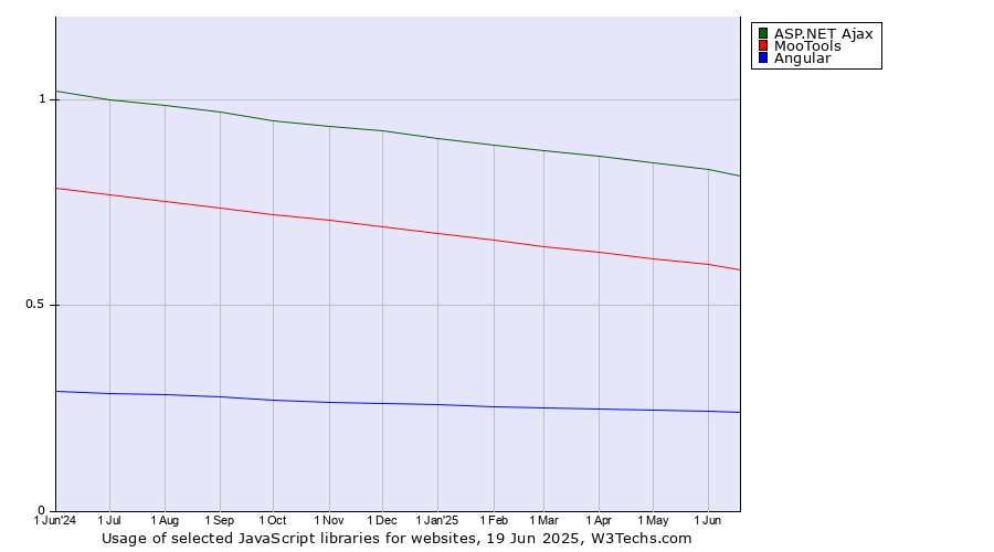 Historical trends in the usage of ASP.NET Ajax vs. MooTools vs. Angular