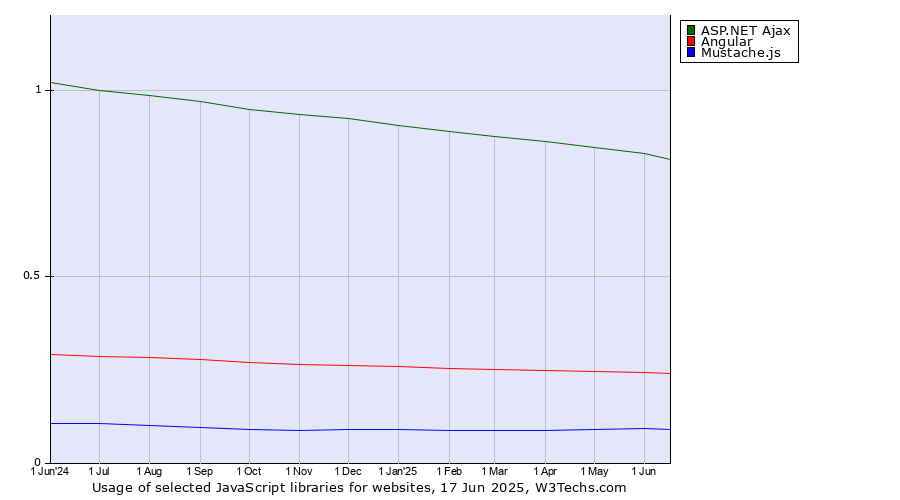 Historical trends in the usage of ASP.NET Ajax vs. Angular vs. Mustache.js