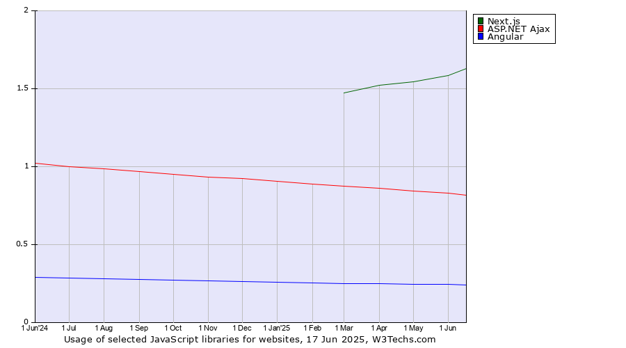 Historical trends in the usage of Next.js vs. ASP.NET Ajax vs. Angular