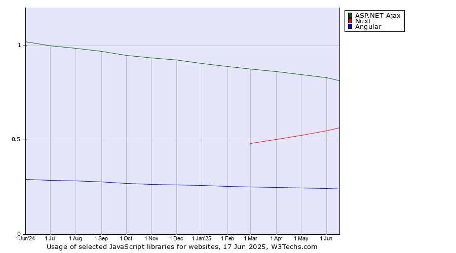 Historical trends in the usage of ASP.NET Ajax vs. Nuxt vs. Angular
