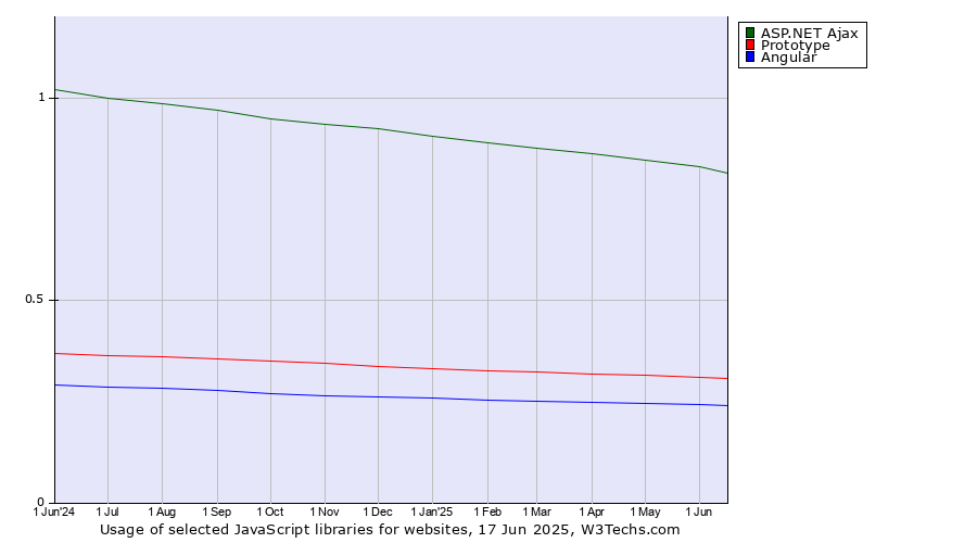 Historical trends in the usage of ASP.NET Ajax vs. Prototype vs. Angular