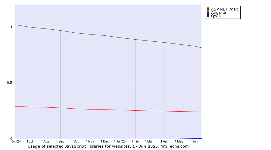 Historical trends in the usage of ASP.NET Ajax vs. Angular vs. Qwik