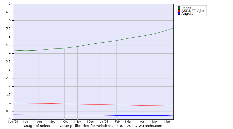Historical trends in the usage of React vs. ASP.NET Ajax vs. Angular