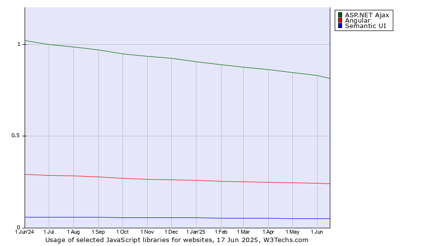 Historical trends in the usage of ASP.NET Ajax vs. Angular vs. Semantic UI