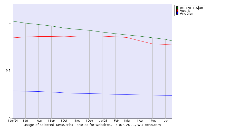 Historical trends in the usage of ASP.NET Ajax vs. Vue.js vs. Angular