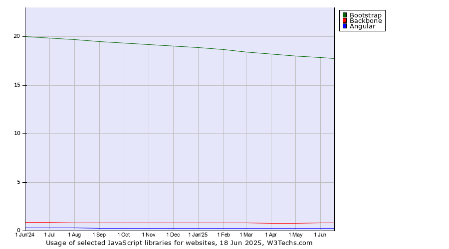 Historical trends in the usage of Bootstrap vs. Backbone vs. Angular