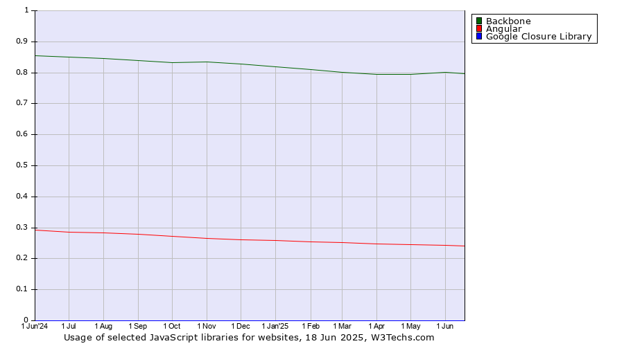Historical trends in the usage of Backbone vs. Angular vs. Google Closure Library