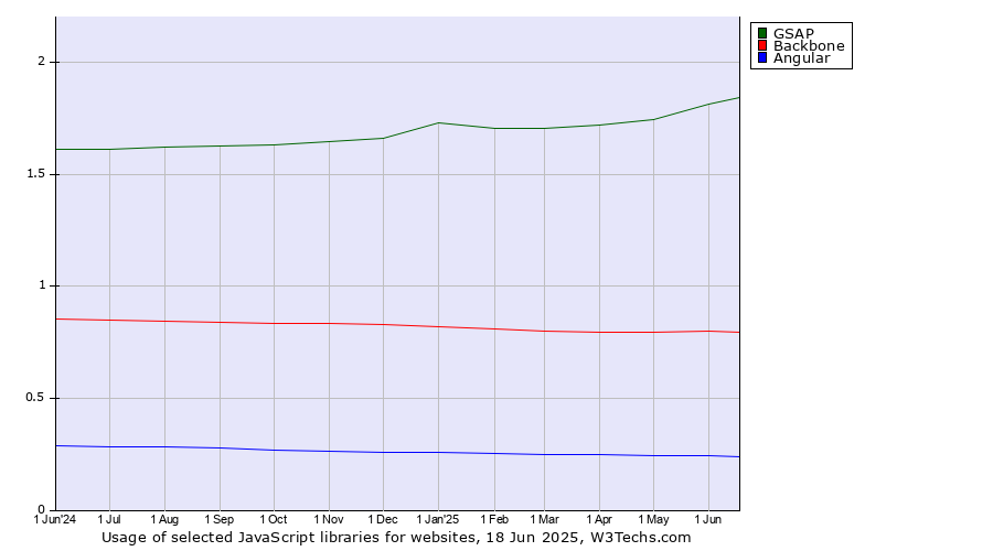 Historical trends in the usage of GSAP vs. Backbone vs. Angular