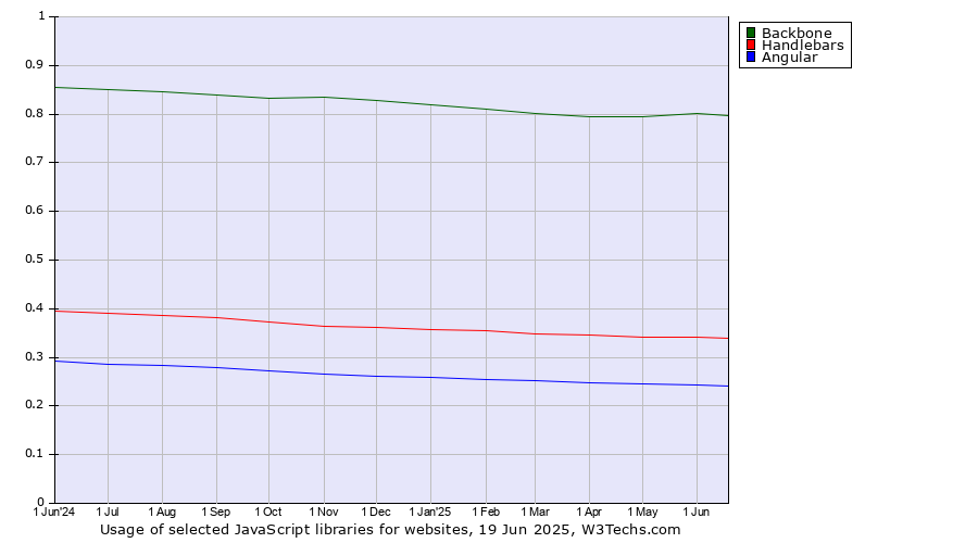 Historical trends in the usage of Backbone vs. Handlebars vs. Angular