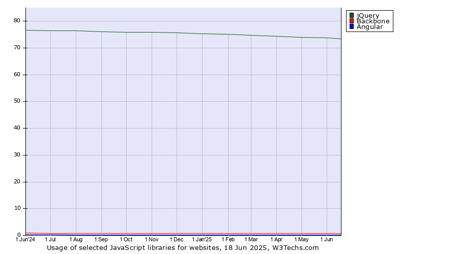 Historical trends in the usage of jQuery vs. Backbone vs. Angular