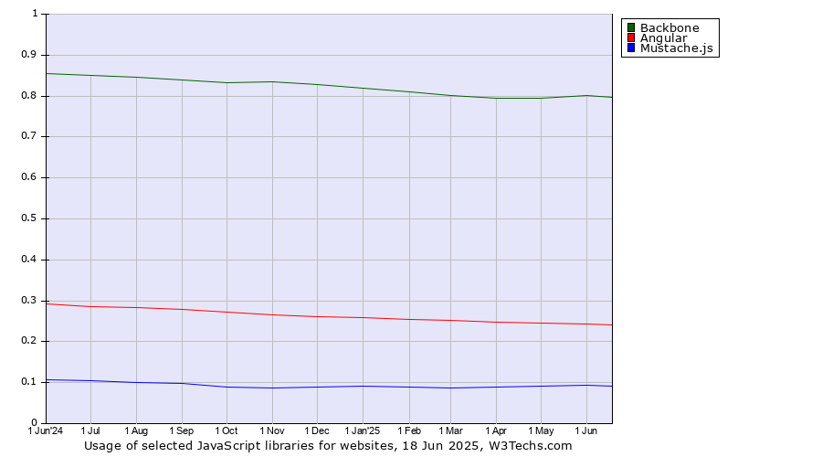 Historical trends in the usage of Backbone vs. Angular vs. Mustache.js
