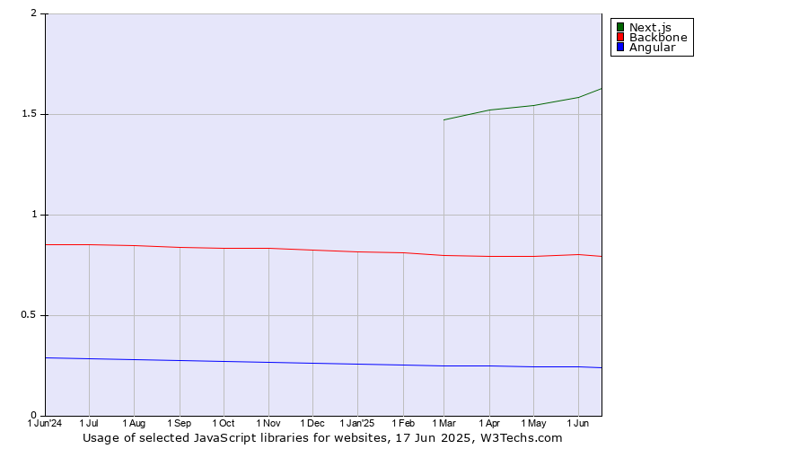 Historical trends in the usage of Next.js vs. Backbone vs. Angular