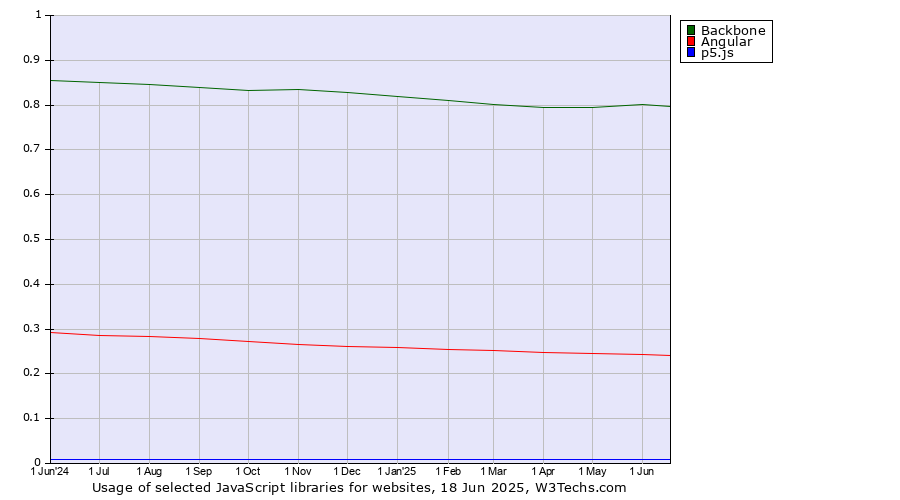 Historical trends in the usage of Backbone vs. Angular vs. p5.js
