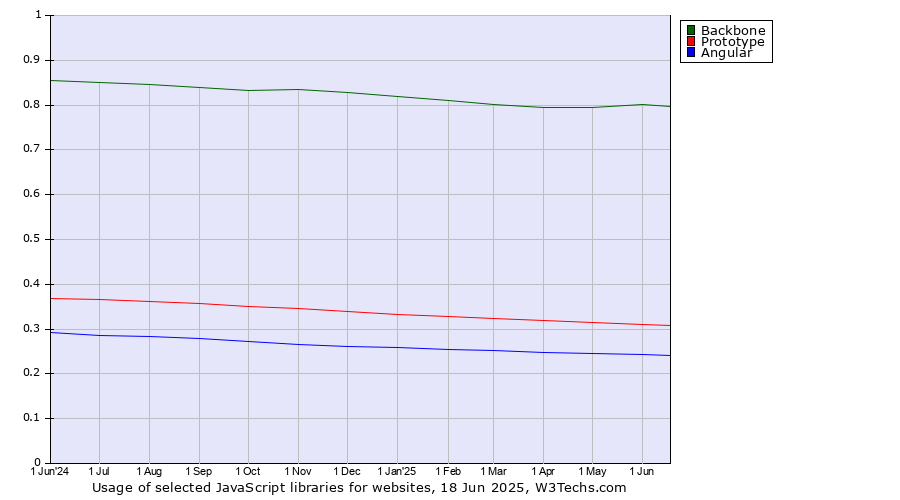 Historical trends in the usage of Backbone vs. Prototype vs. Angular