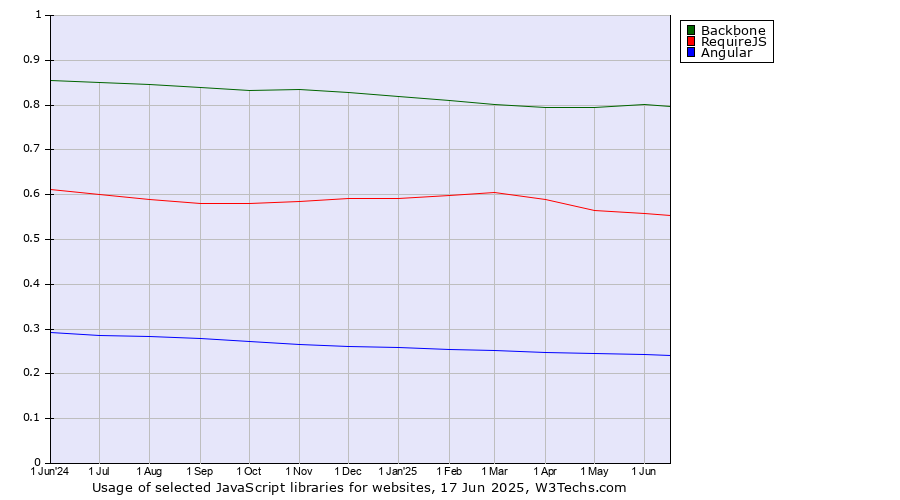 Historical trends in the usage of Backbone vs. RequireJS vs. Angular