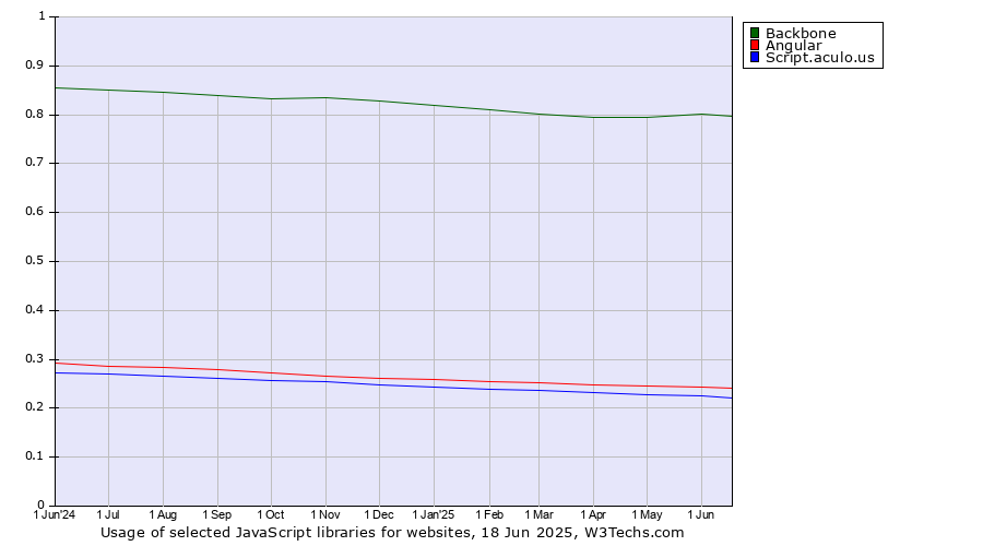 Historical trends in the usage of Backbone vs. Angular vs. Script.aculo.us