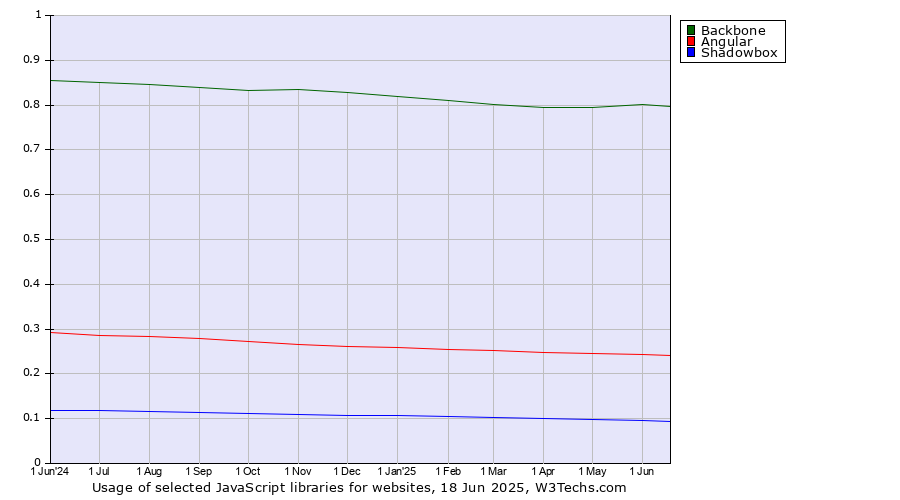 Historical trends in the usage of Backbone vs. Angular vs. Shadowbox