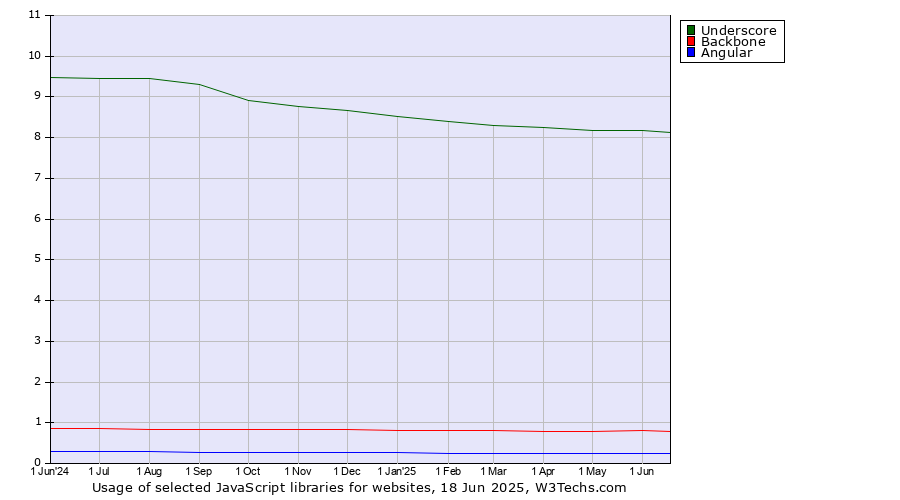 Historical trends in the usage of Underscore vs. Backbone vs. Angular