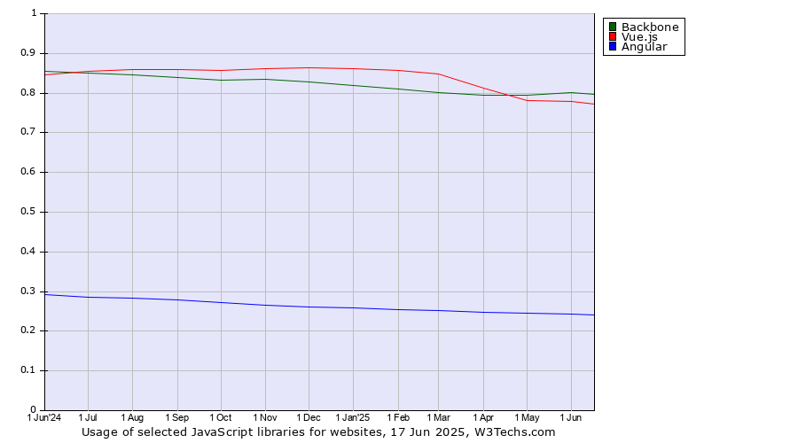 Historical trends in the usage of Backbone vs. Vue.js vs. Angular