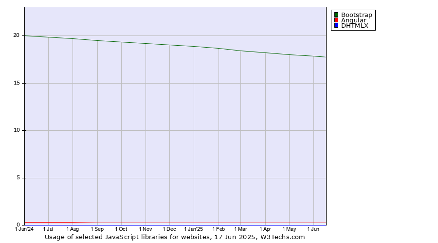 Historical trends in the usage of Bootstrap vs. Angular vs. DHTMLX