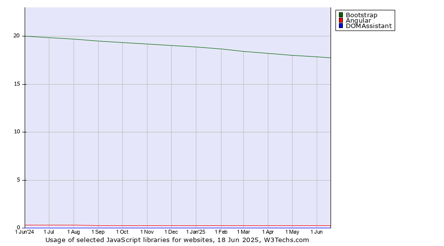 Historical trends in the usage of Bootstrap vs. Angular vs. DOMAssistant